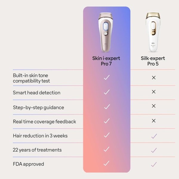 Braun IPL Long-lasting Laser Hair Removal Device for Women & Men, Skin i·Expert, at Home Hair Removal, w/ Free App, Vanity Case, Venus Razor, 3 Smart Heads, Alternative for Laser Hair Removal, PL7243 - Image 9