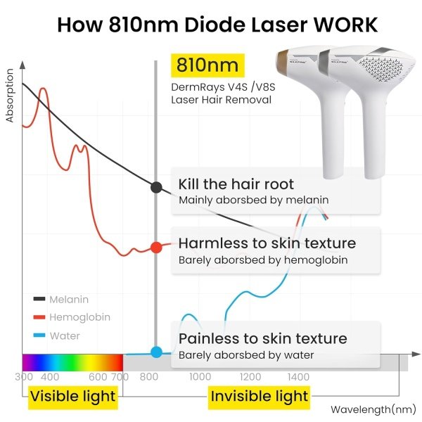Diode Laser Hair Removal for Men and Women, V8S for Skin Tone 1-5, Permanent Reduction in Hair Regrowth, The World's First FDA-Cleared Home-use Wide-Angle 810nm Laser Hair Removal Device - Image 2