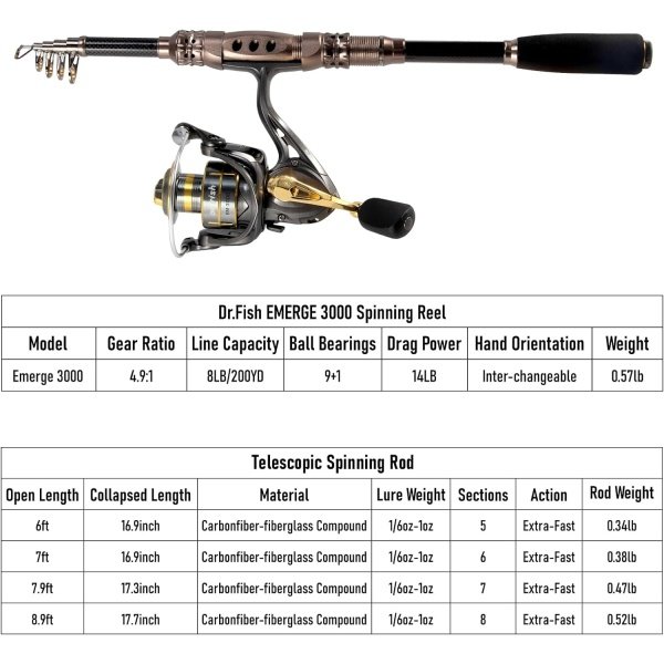Dr.Fish Fishing Rod and Reel Combos 125-Pieces, Telescopic Spinning Pole Reel Fishing Gear Equipment Set for Adult Collapsible Travel Complete Fishing Sets Men Starter Freshwater - Imagen 7