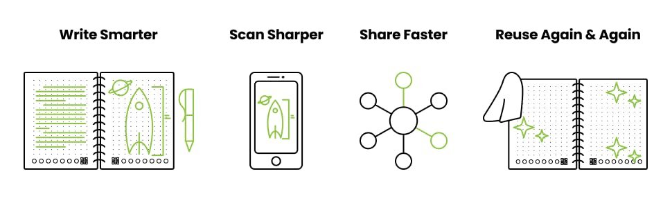 write smarter, scan sharper, share faster, reuse again and again