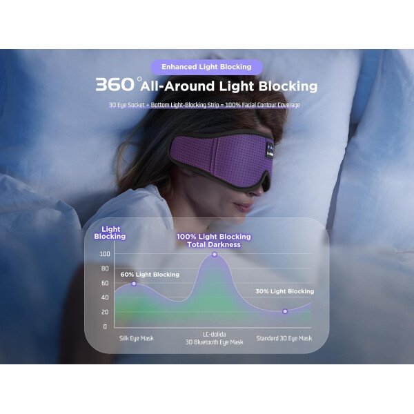 LC-dolida Auriculares para dormir, máscara de dormir 3D Bluetooth inalámbrica con música, audífonos para dormir de lado, máscara de dormir con auriculares Bluetooth altavoces estéreo ultrafinos - Image 38