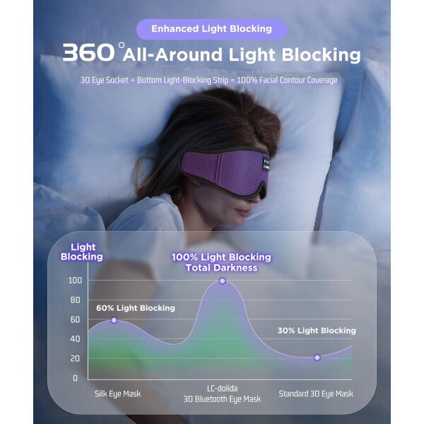 LC-dolida Auriculares para dormir, máscara de dormir 3D Bluetooth inalámbrica con música, audífonos para dormir de lado, máscara de dormir con auriculares Bluetooth altavoces estéreo ultrafinos - Image 123