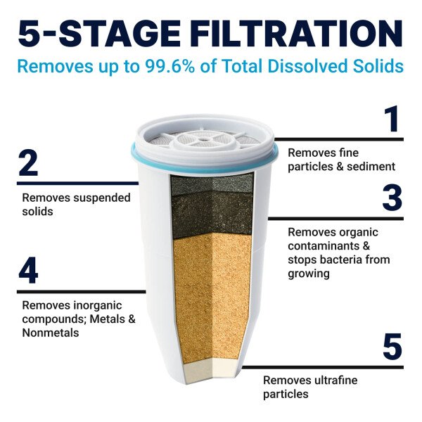 ZeroWater Dispensador de Filtro de Agua de 5 Etapas Listo para Vertir de 20 tazas 0 TDS para mejorar el sabor del agua del grifo - Certificación NSF para reducir el plomo, el cromo y el PFOA/PFOS - Image 2