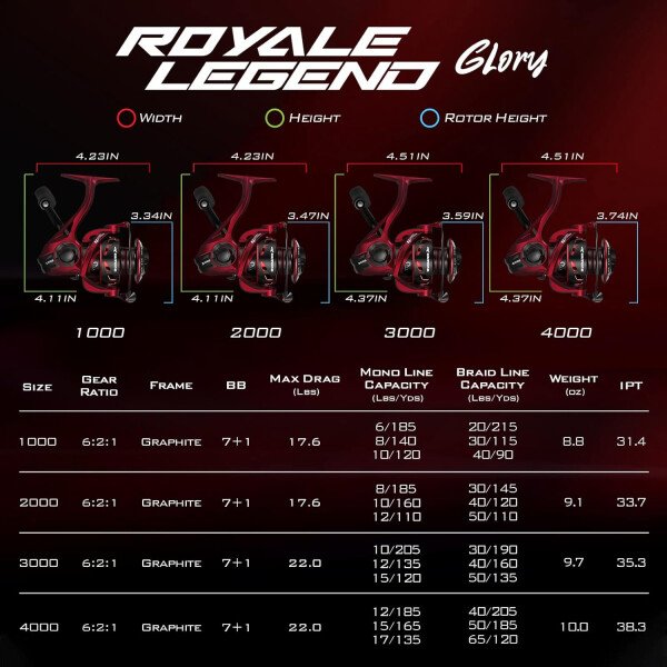KastKing Royale Legend Fishing Reel - 5.2:1/6.2:1 Gear Ratio Spinning Reel, Up to 22 Lbs of Carbon Drag, 5+1/7+1 Stainless Steel Ball Bearings, Graphite Frame, Asymmetric Spinning Reel Rotor Design - Imagen 9