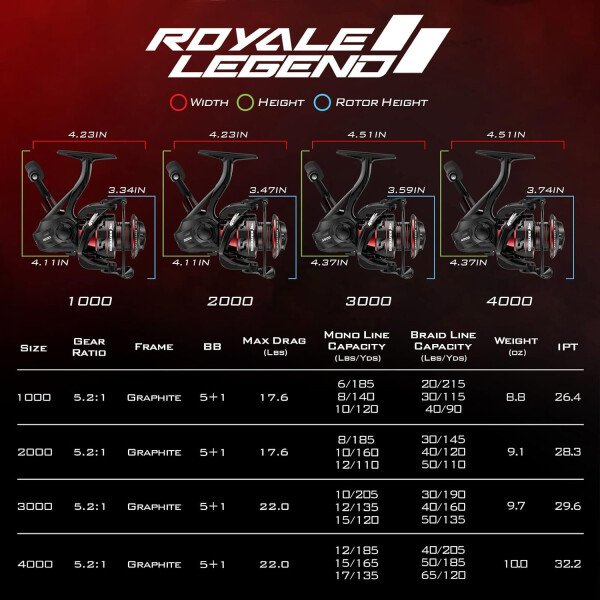 KastKing Royale Legend Fishing Reel - 5.2:1/6.2:1 Gear Ratio Spinning Reel, Up to 22 Lbs of Carbon Drag, 5+1/7+1 Stainless Steel Ball Bearings, Graphite Frame, Asymmetric Spinning Reel Rotor Design - Imagen 20