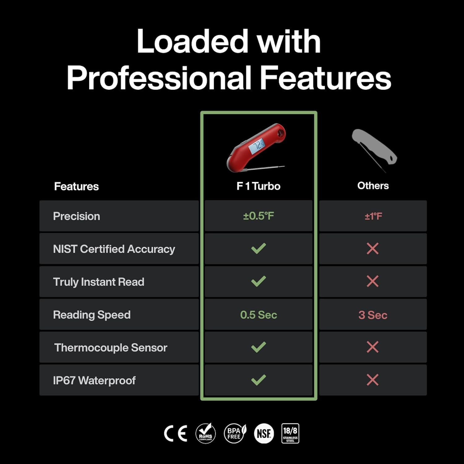Termómetro digital profesional para carne, lectura instantánea ultrarrápida de 0.5 segundos, certificado NIST con precisión de ± 0.5 °F, impermeable IP67, retroiluminación, rotación - Imagen 2